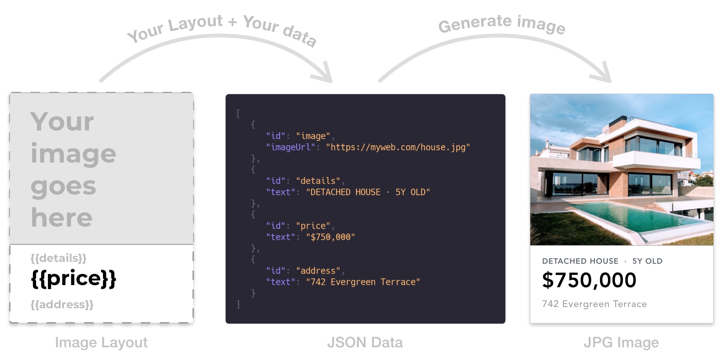 Layout plus Data equals your image